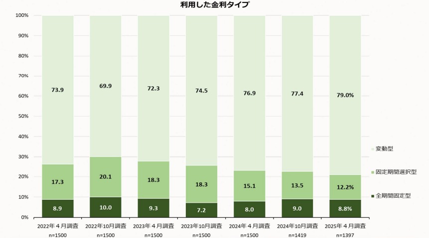 住宅ローンで選択した金利タイプの割合