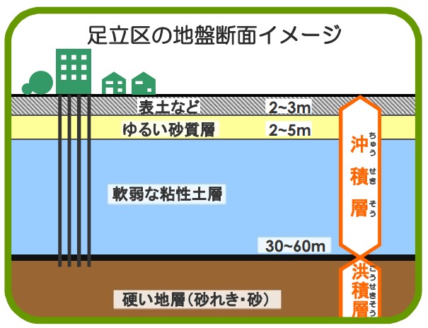 足立区の地盤断面イメージ