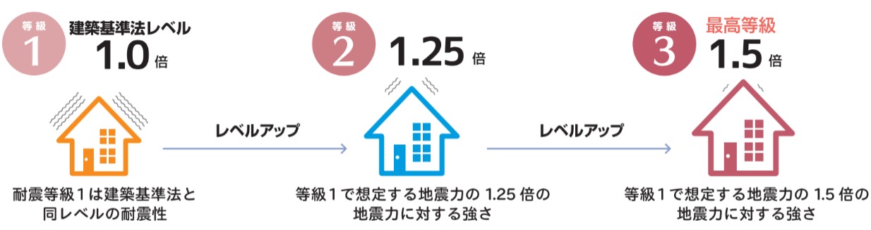 耐震等級について