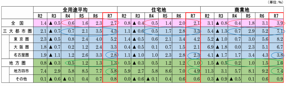 令和7年地価公示前年比上昇率