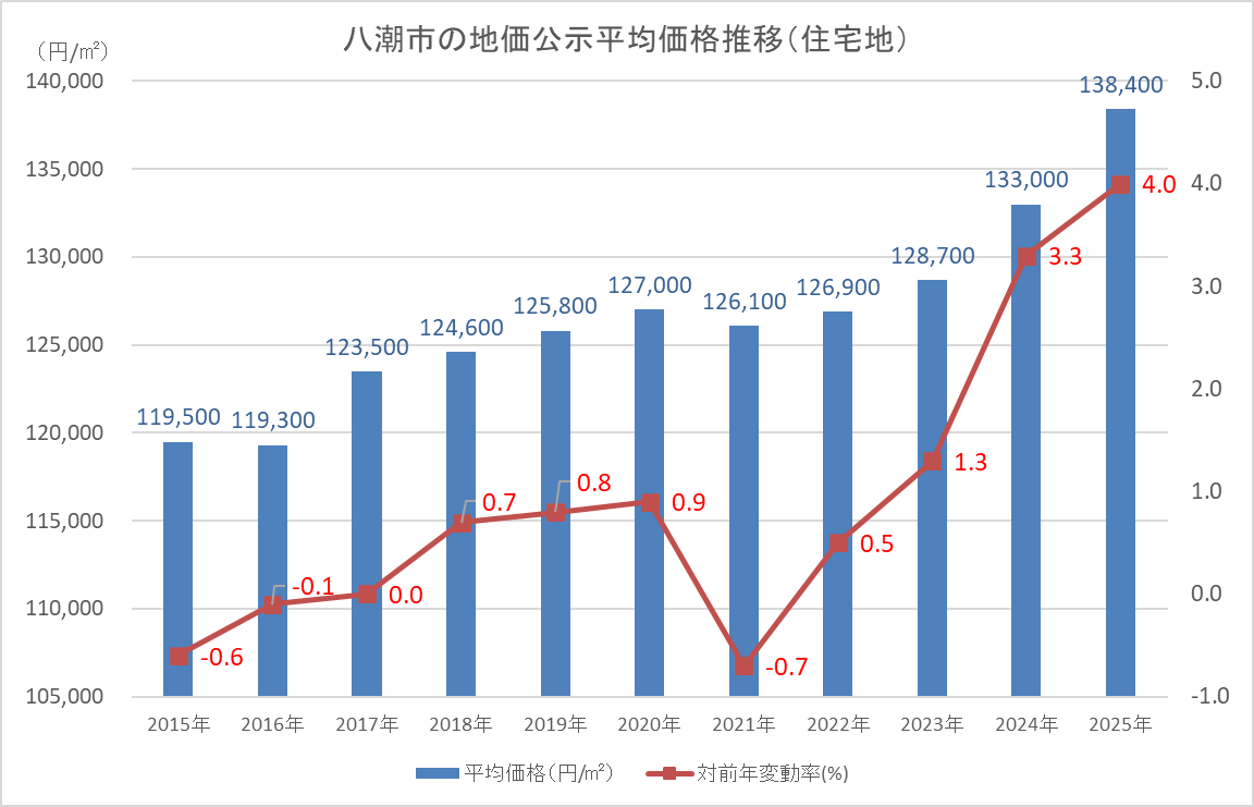 八潮市の地価公示平均価格推移(住宅地)