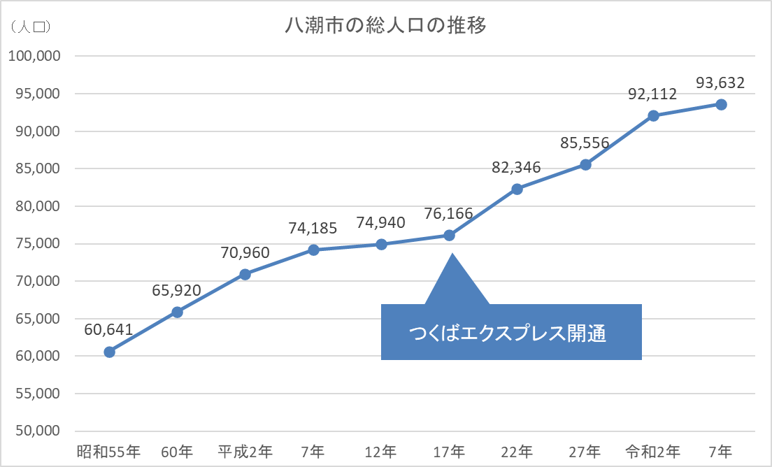 八潮市の総人口の推移