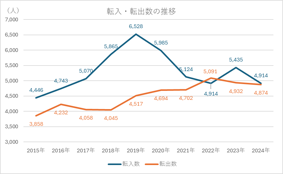 八潮市の転入数・転出数の推移